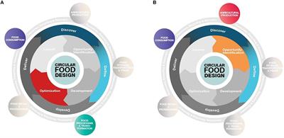 Involving consumers in food product development: Perspectives on the application of circular food design